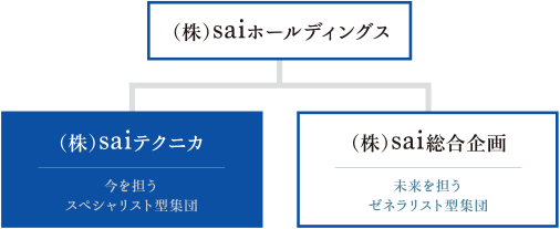 株式会社saiホールディングス